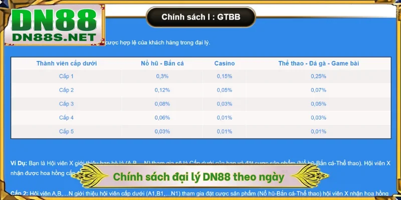 Chính sách đại lý DN88 theo ngày